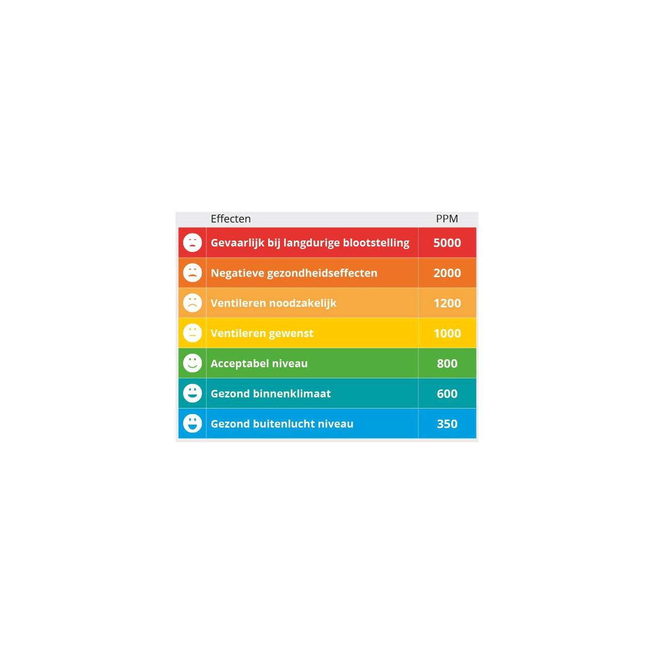 Envisense CO2 monitor - Afbeelding 3